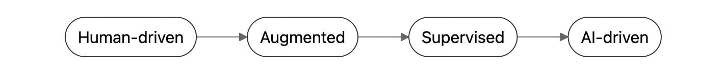 Autonomy Spectrum